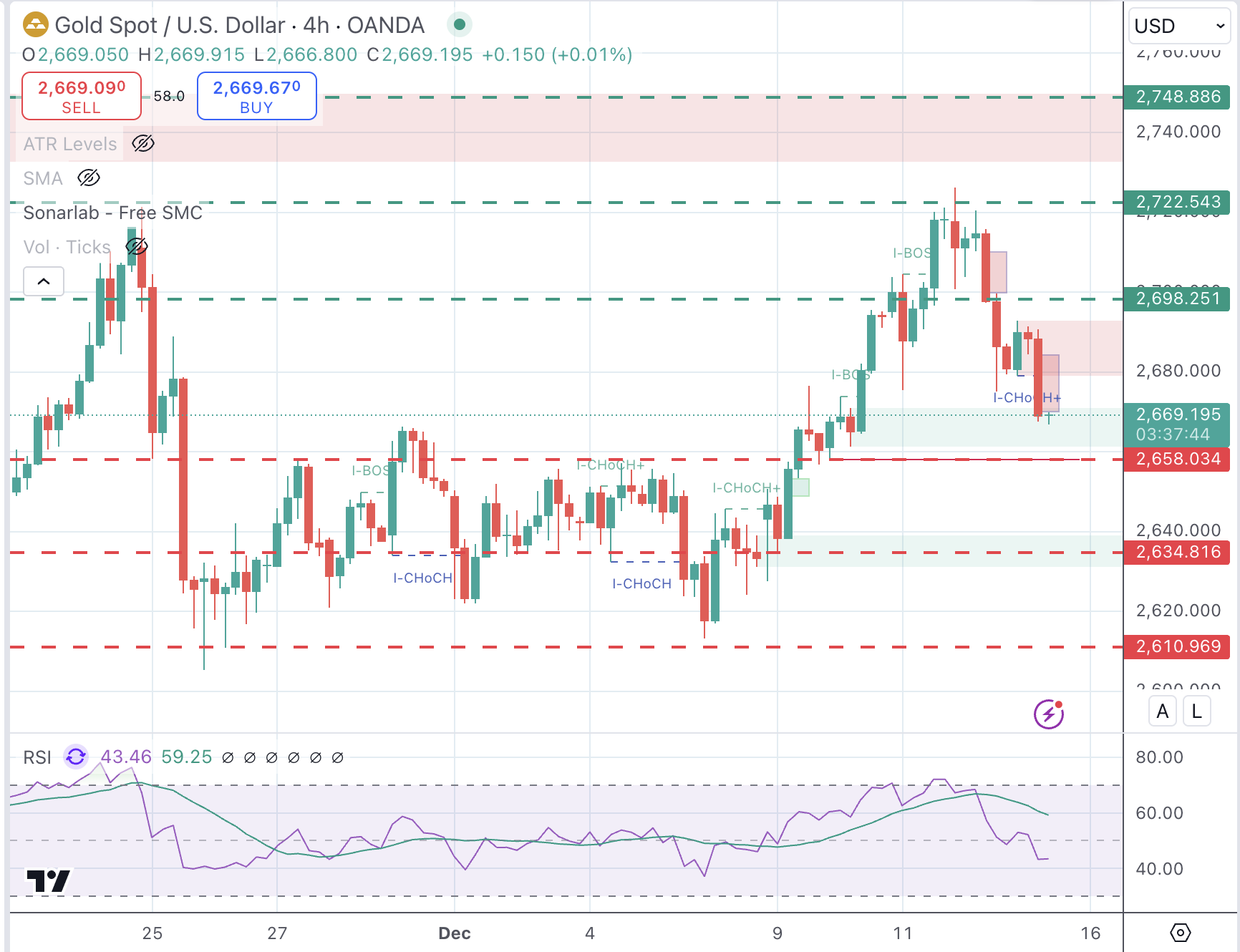 XAUUSD Chart